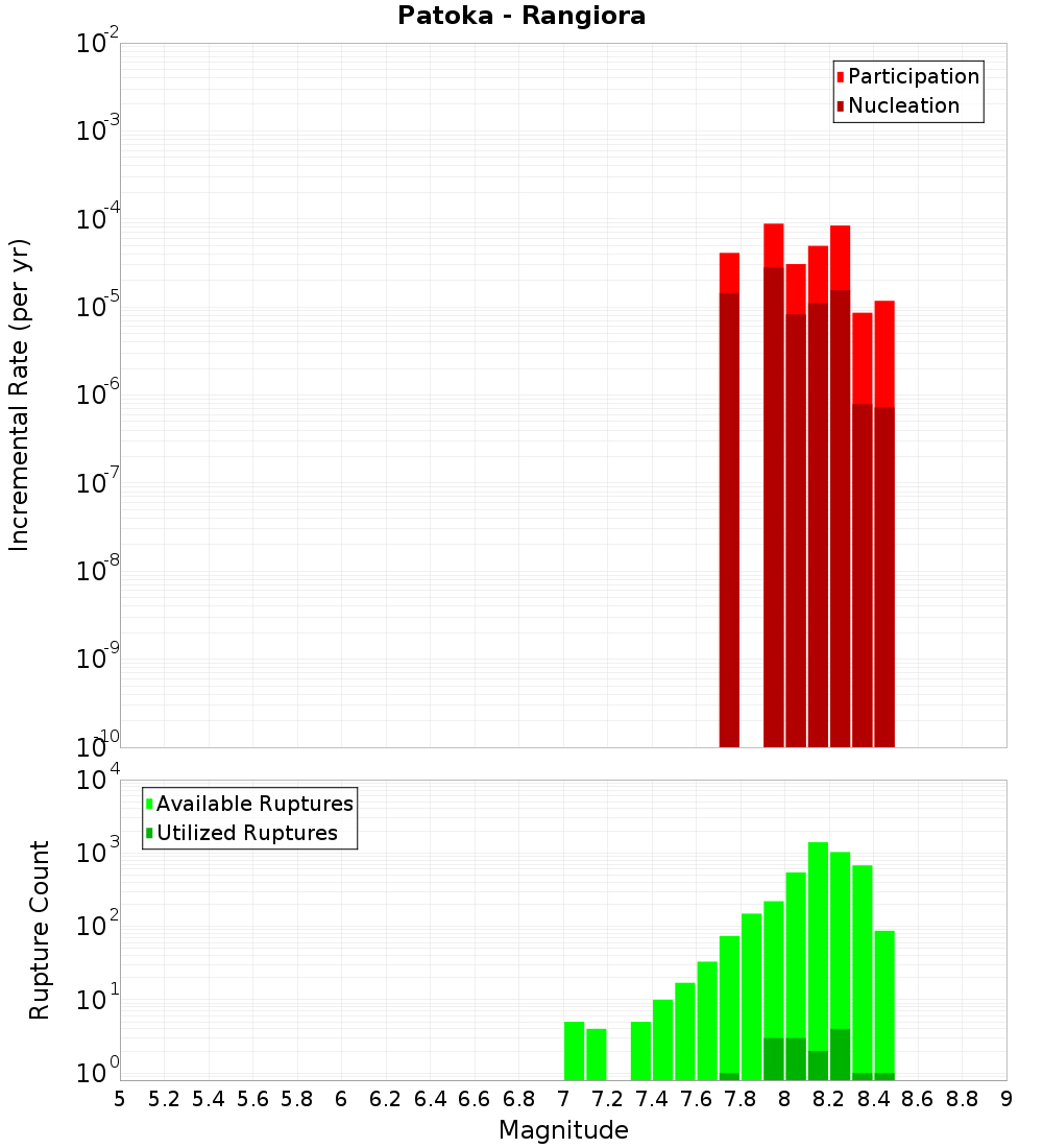 Incremental Plot
