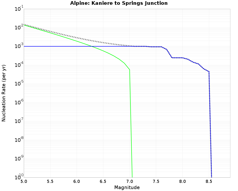 Alpine Kaniere to Springs Junction cumulative nucleation 