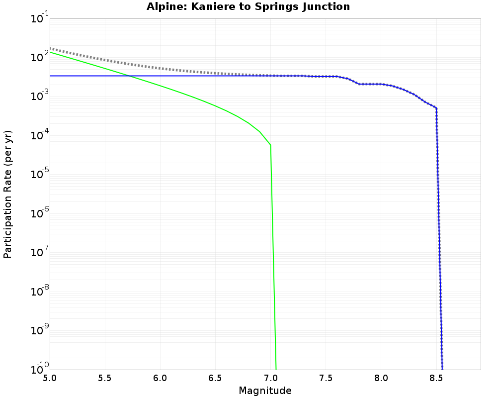 Alpine Kaniere to Springs Junction cumulative participation 