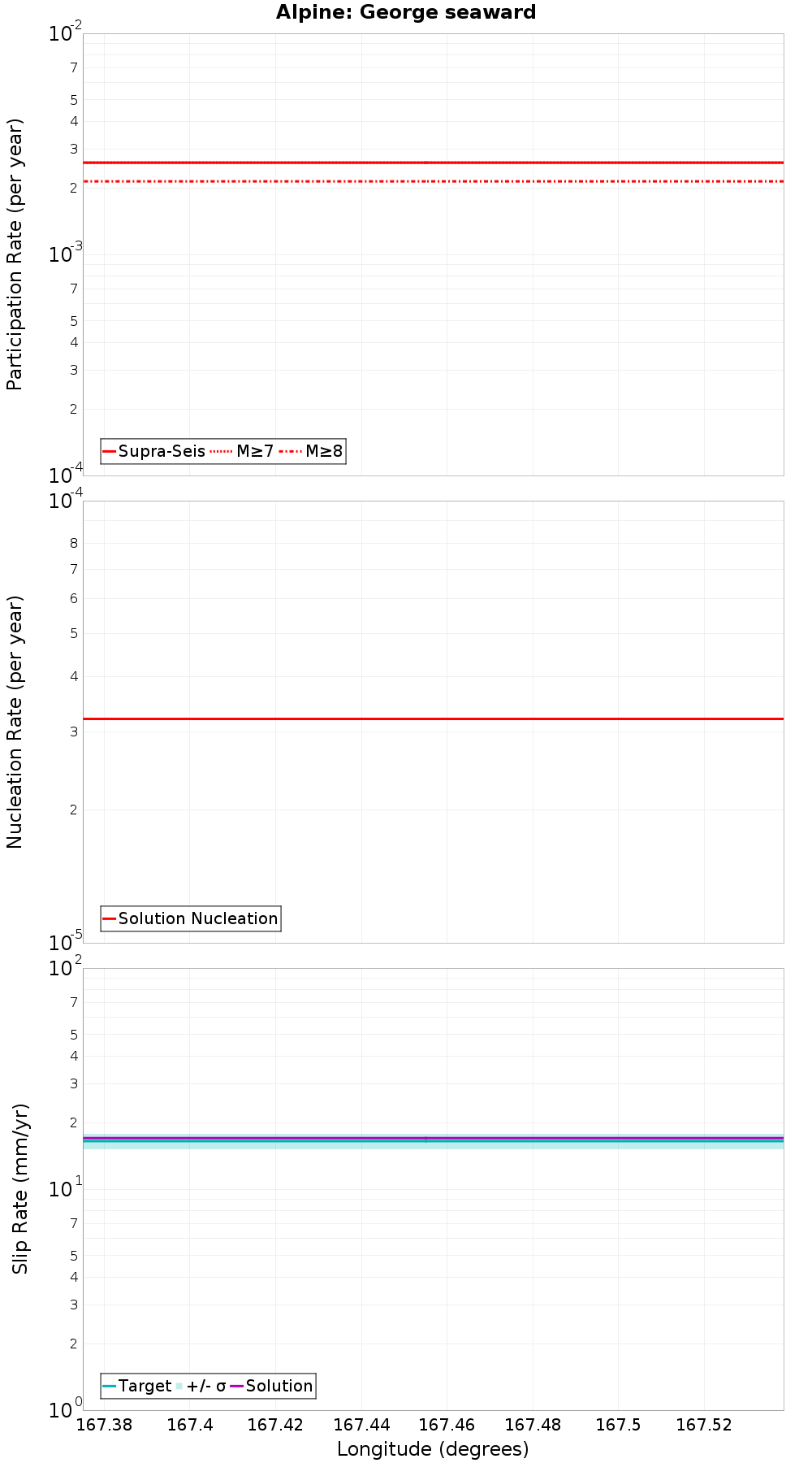 Along-strike plot