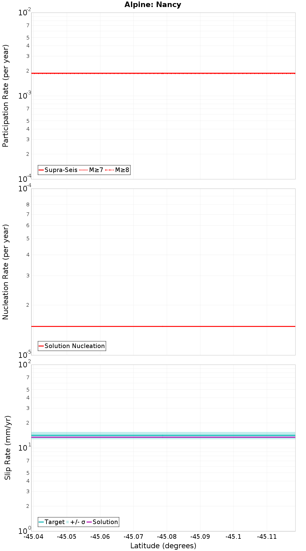 Along-strike plot