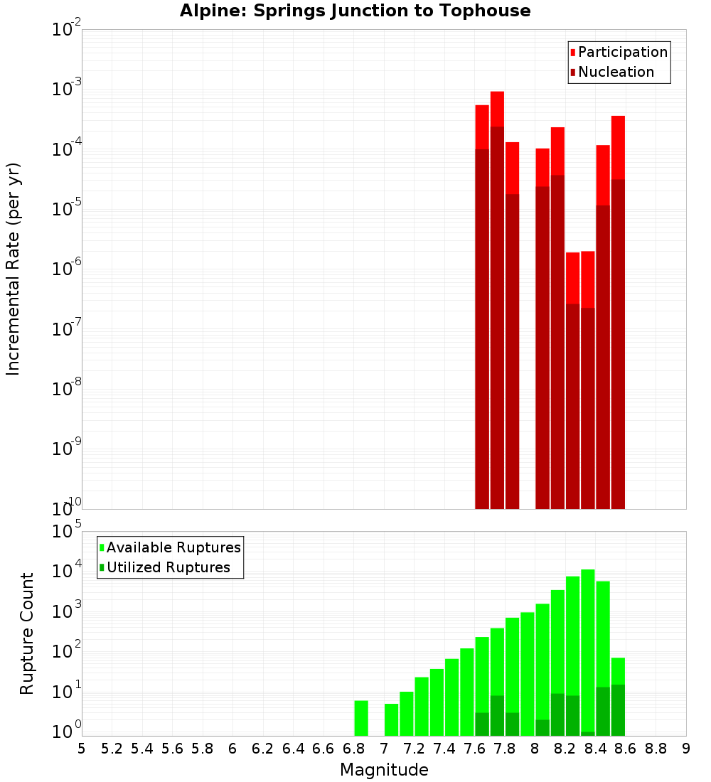 Incremental Plot