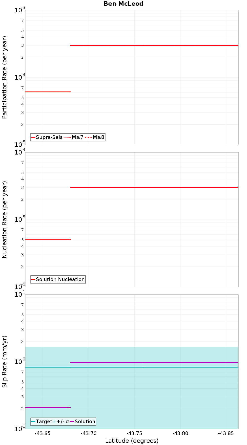 Along-strike plot