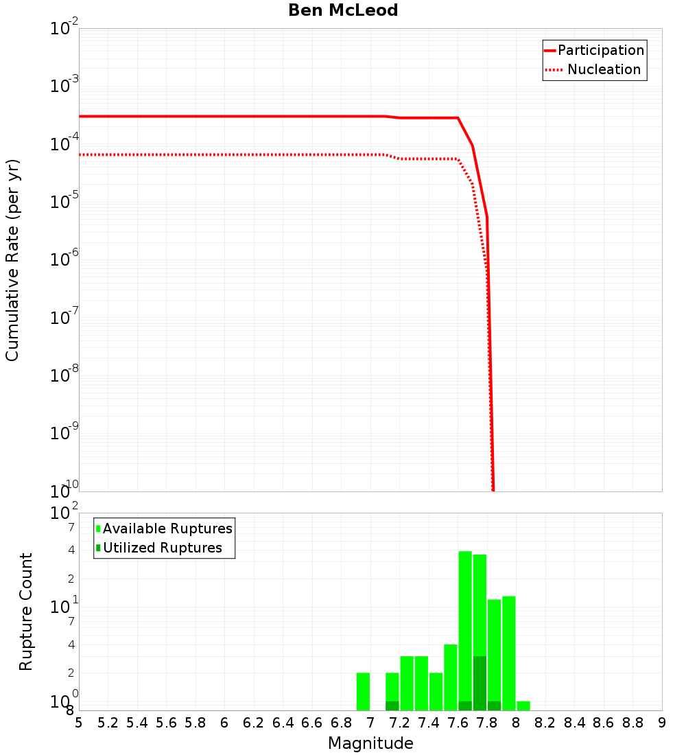 Cumulative Plot