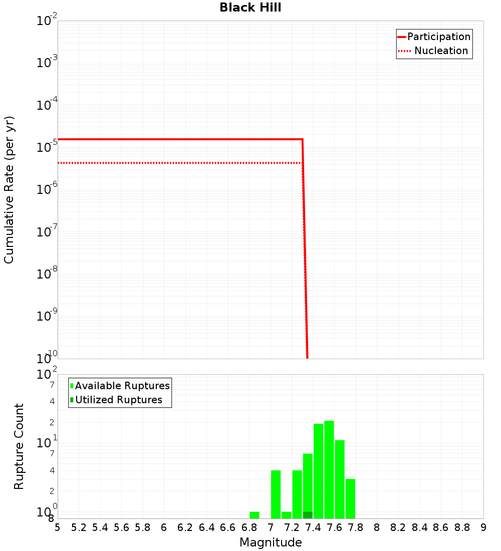 Cumulative Plot
