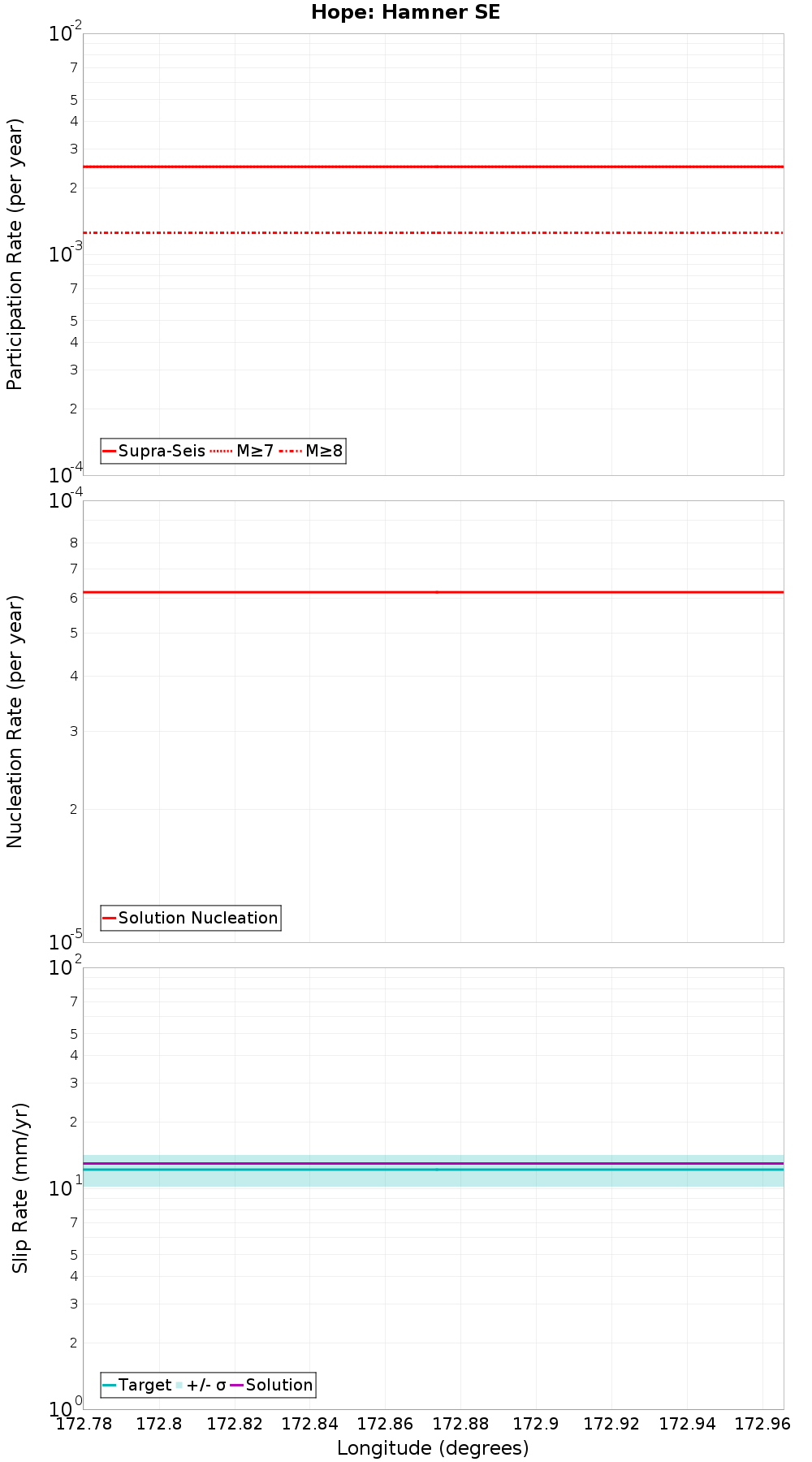 Along-strike plot
