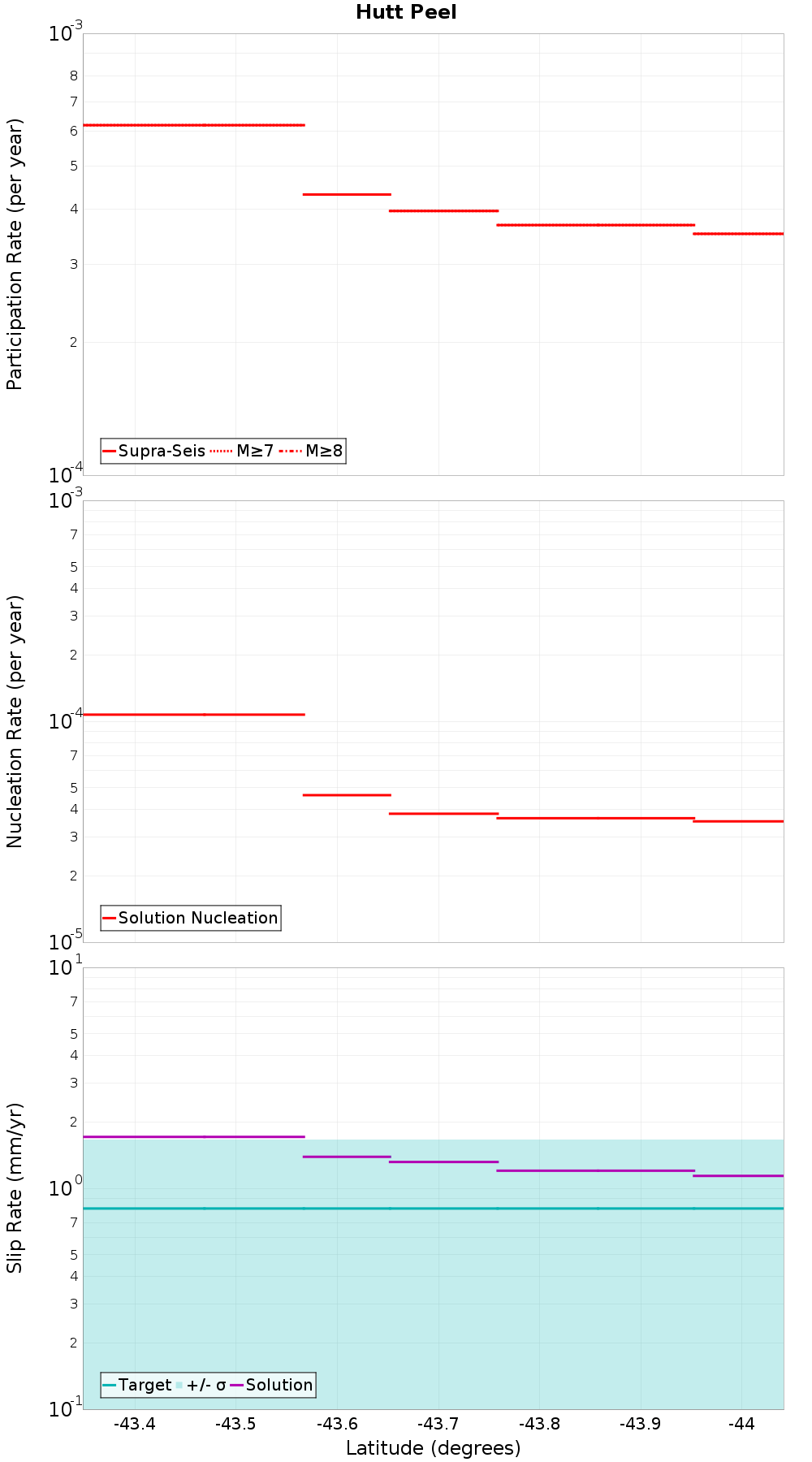 Along-strike plot