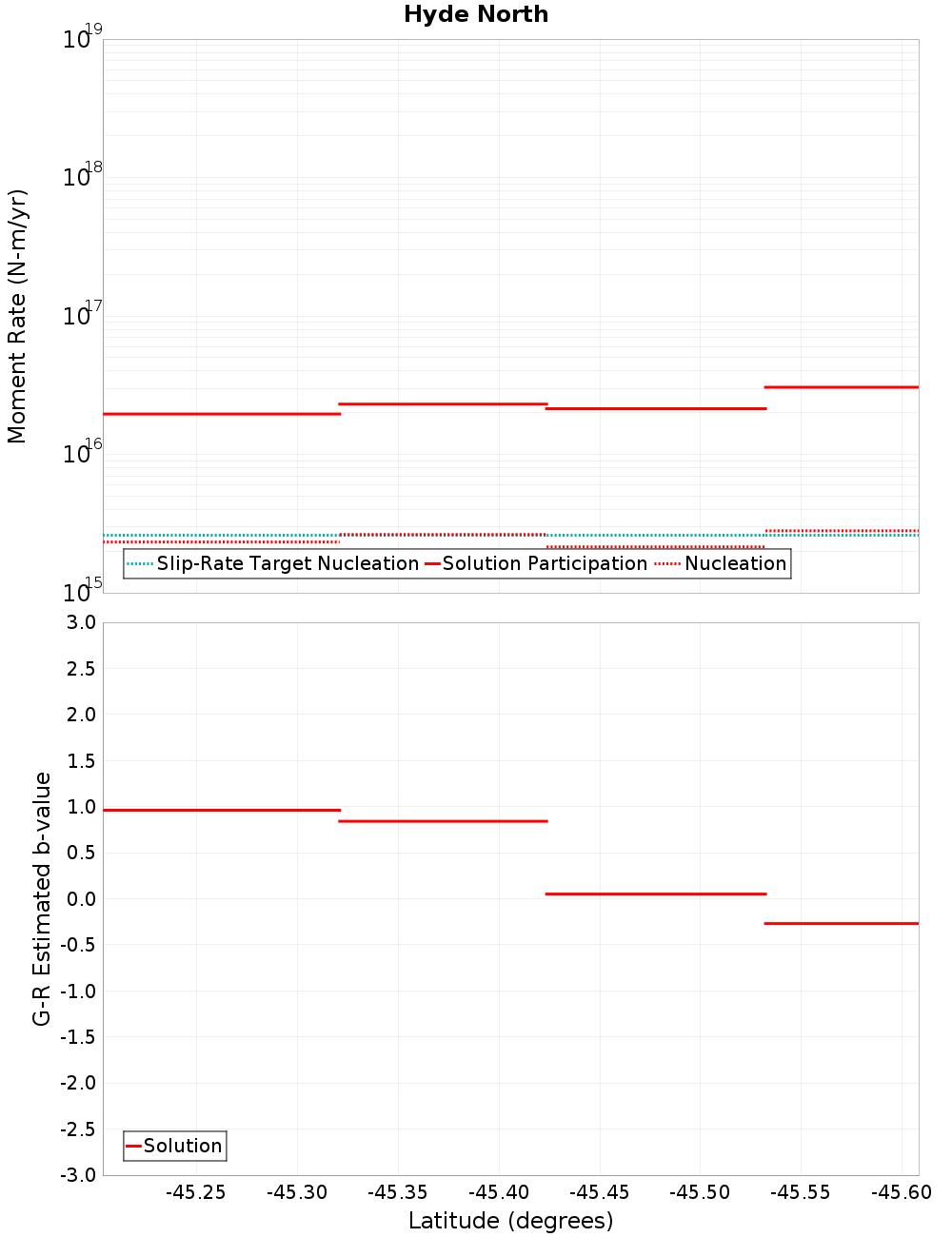 Along-strike plot