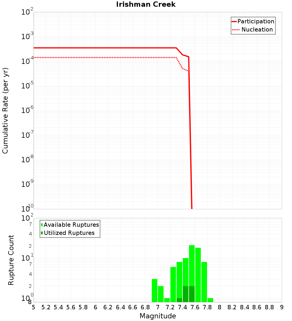 Cumulative Plot