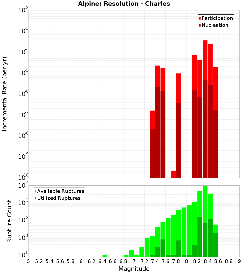 Incremental Plot