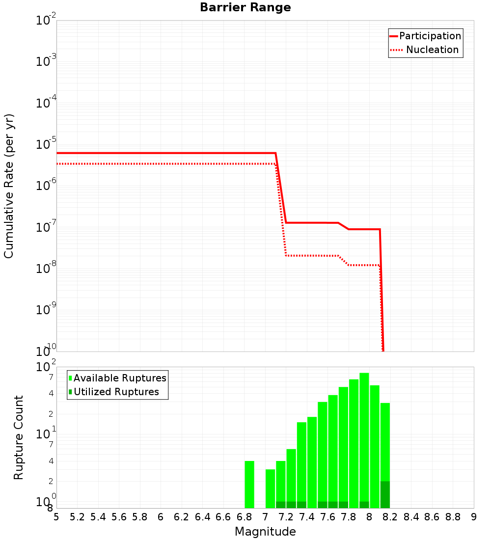 Cumulative Plot