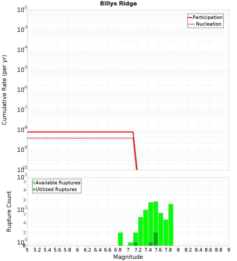 Cumulative Plot