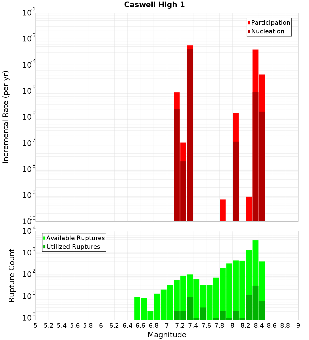 Incremental Plot