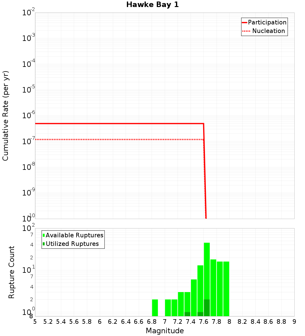 Cumulative Plot