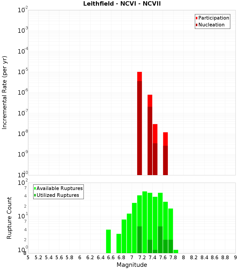 Incremental Plot