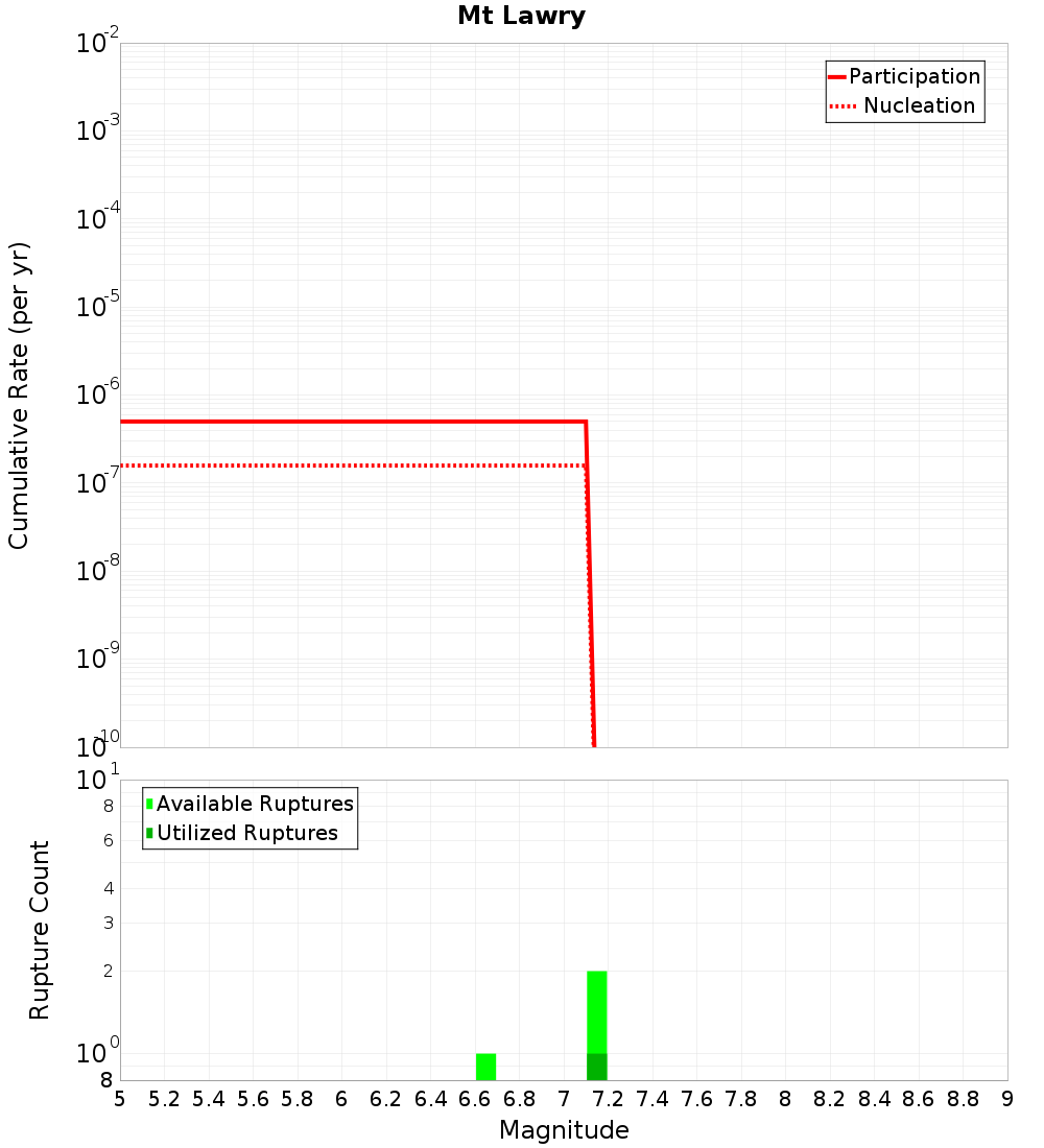 Cumulative Plot