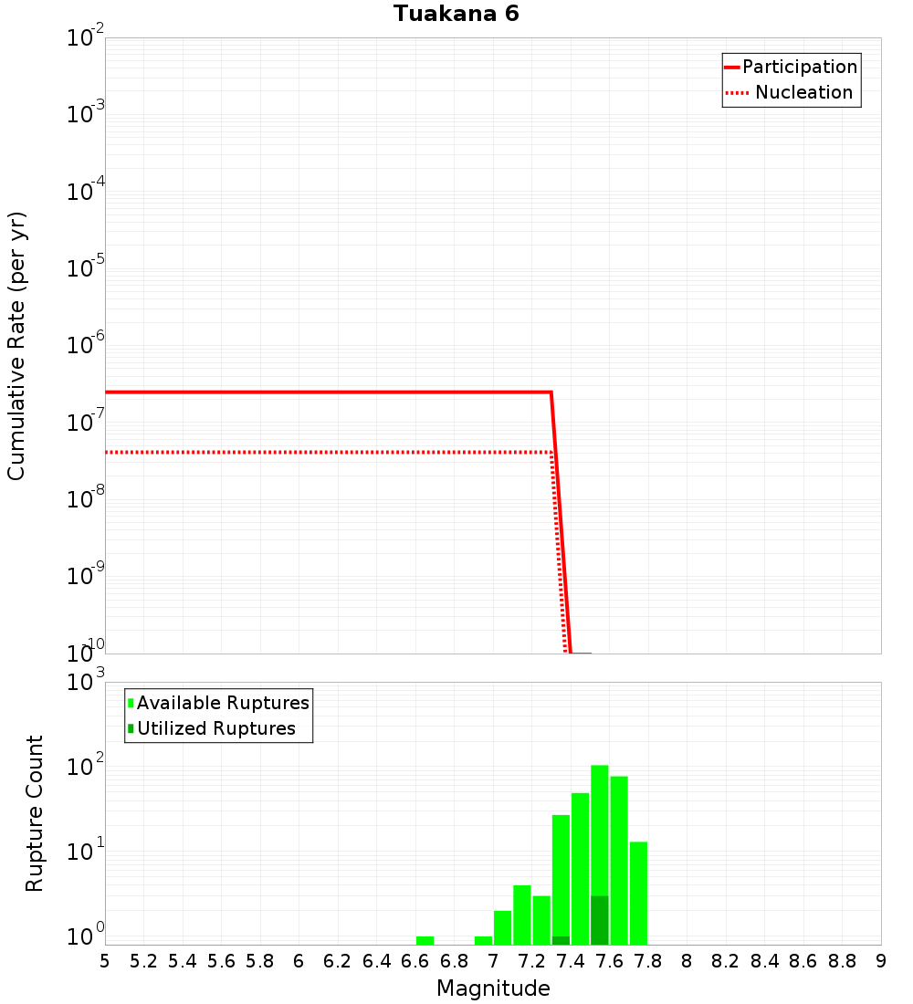 Cumulative Plot