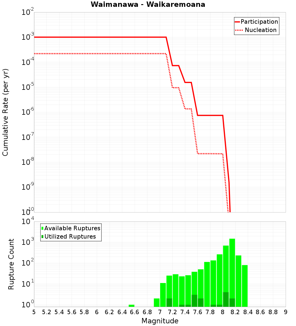 Cumulative Plot