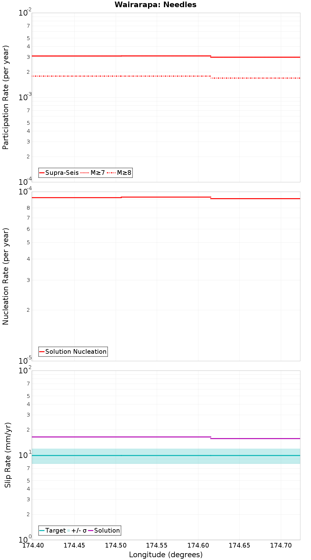 Along-strike plot