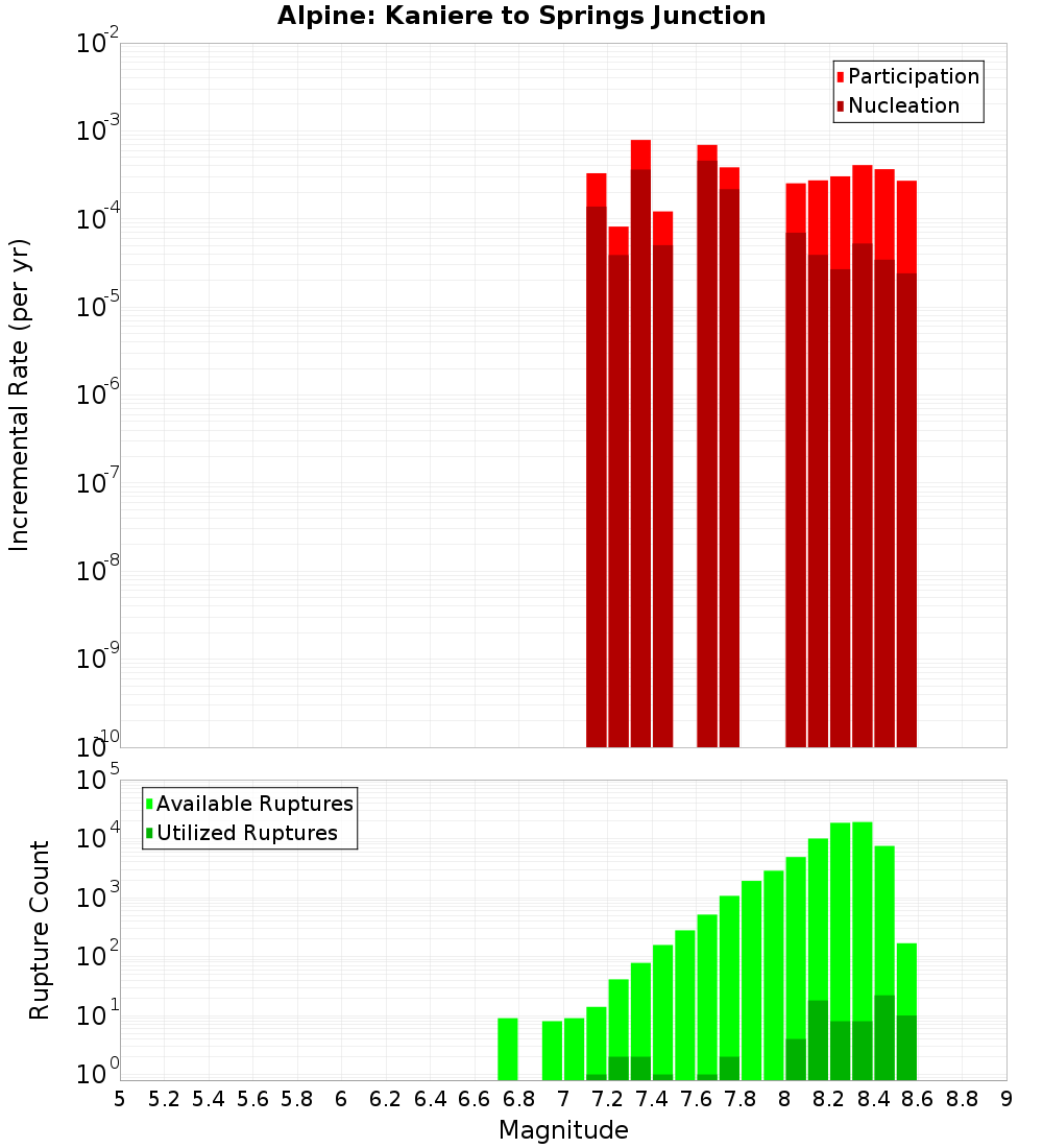 Incremental Plot