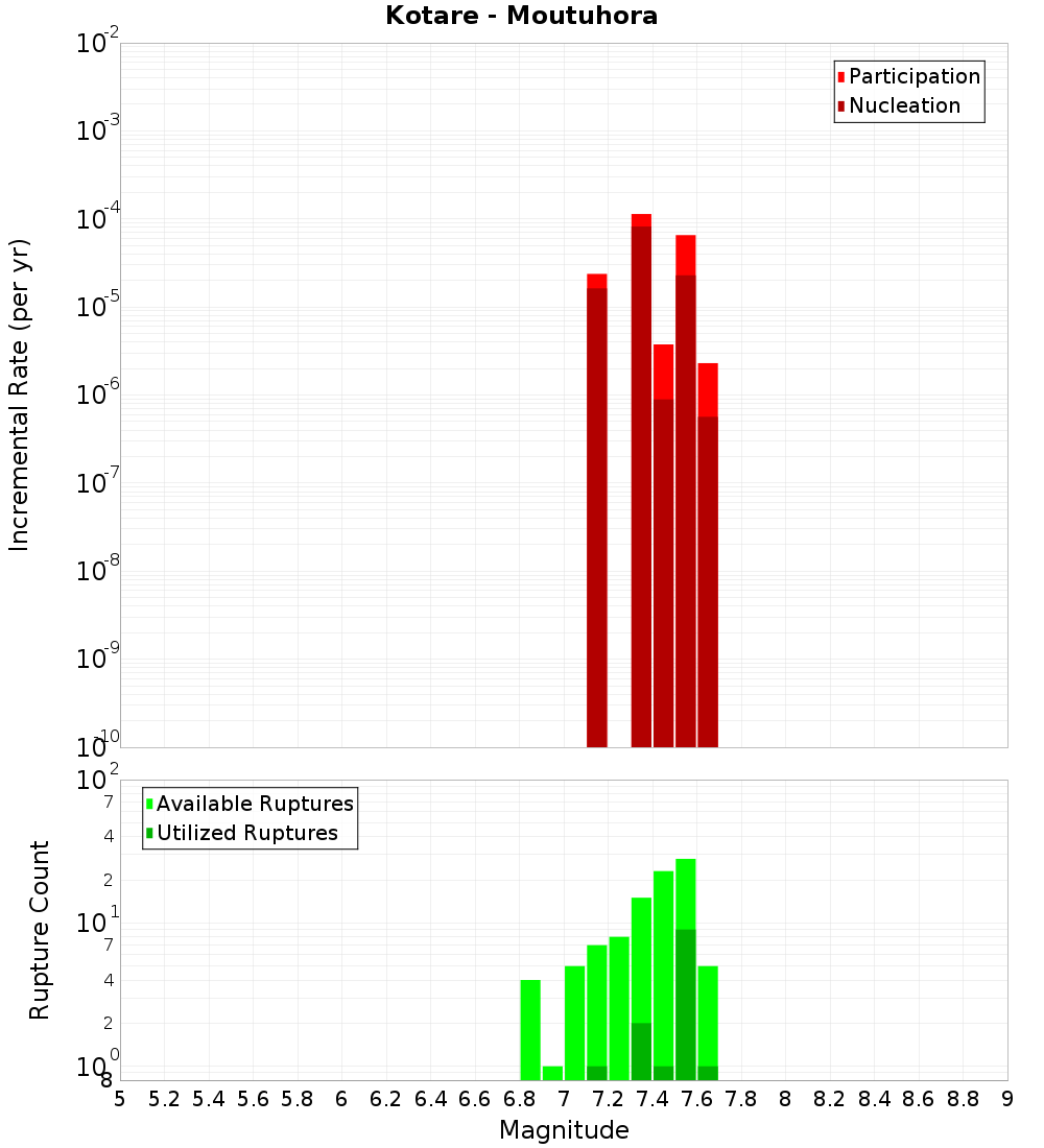 Incremental Plot