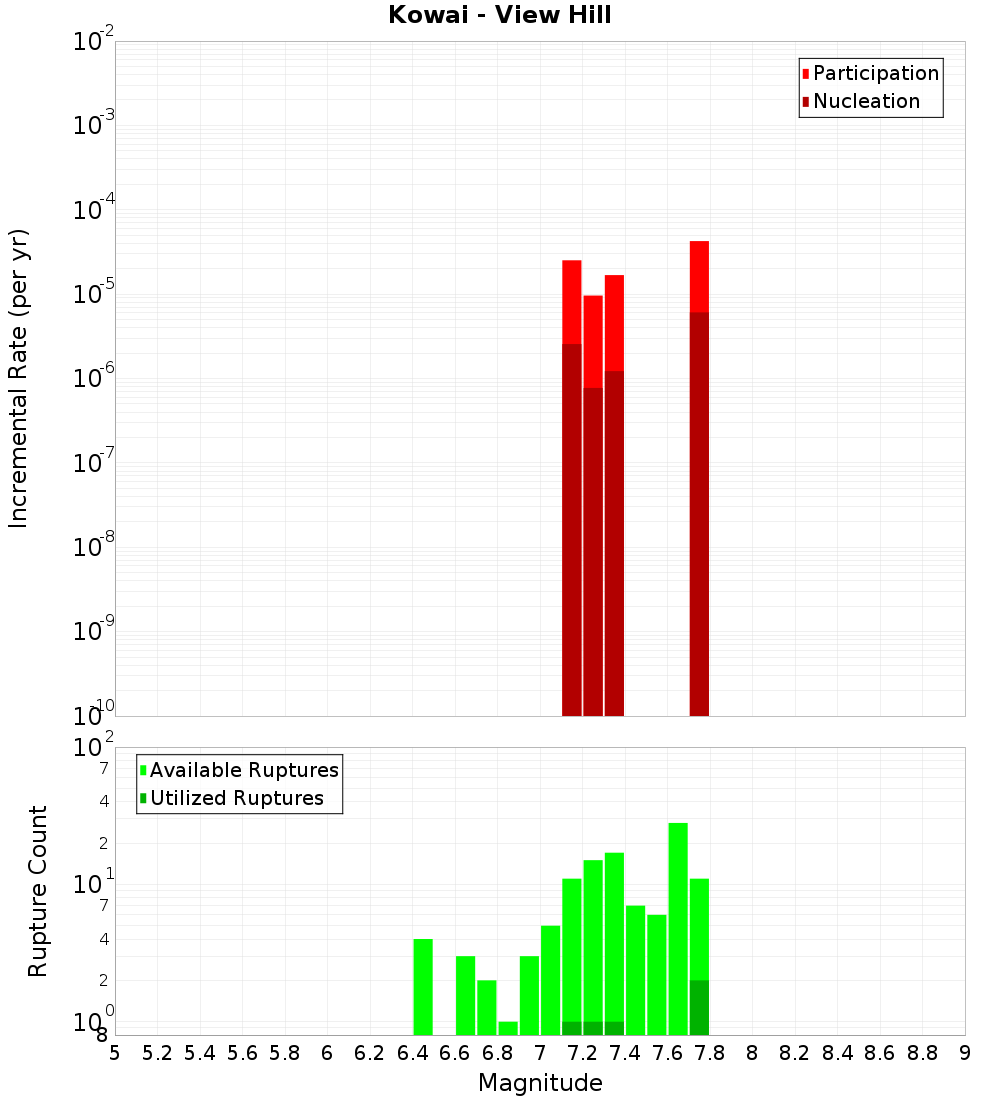 Incremental Plot