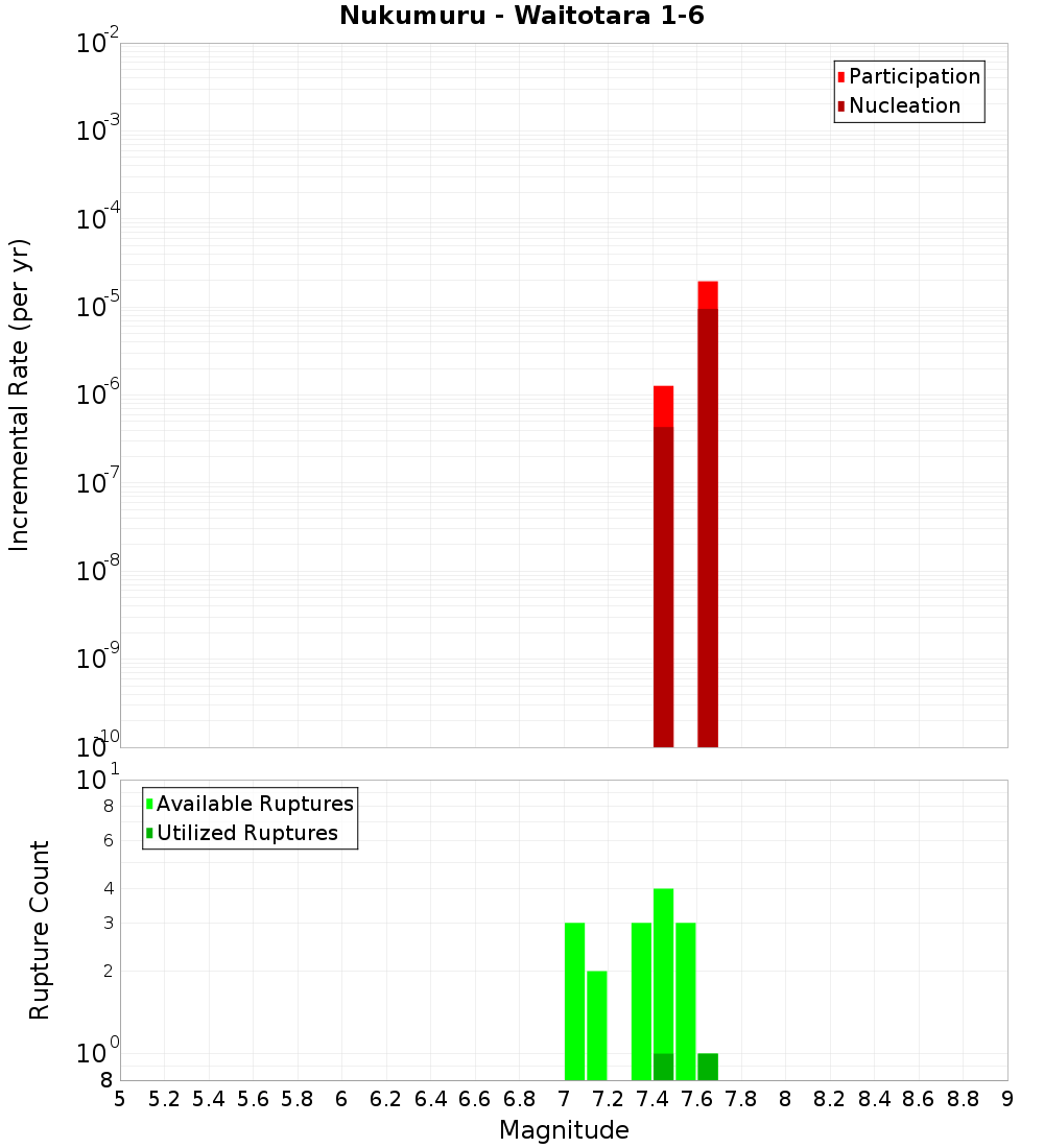 Incremental Plot