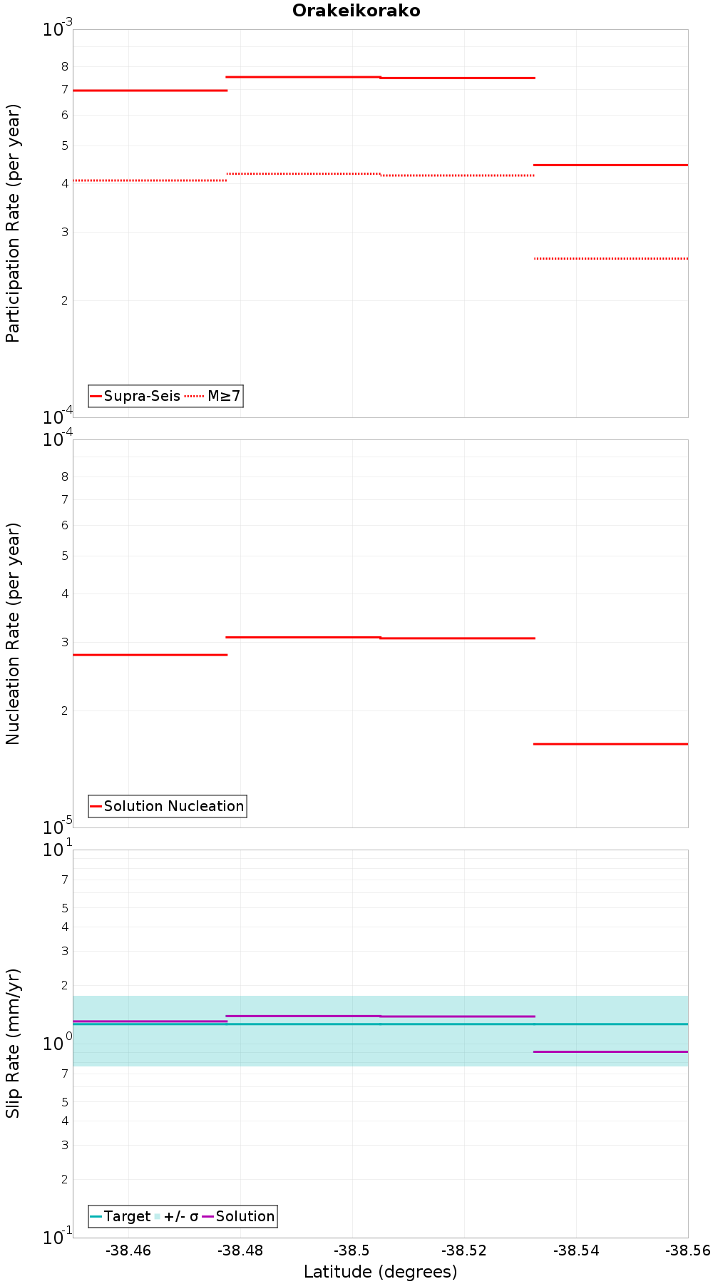 Along-strike plot