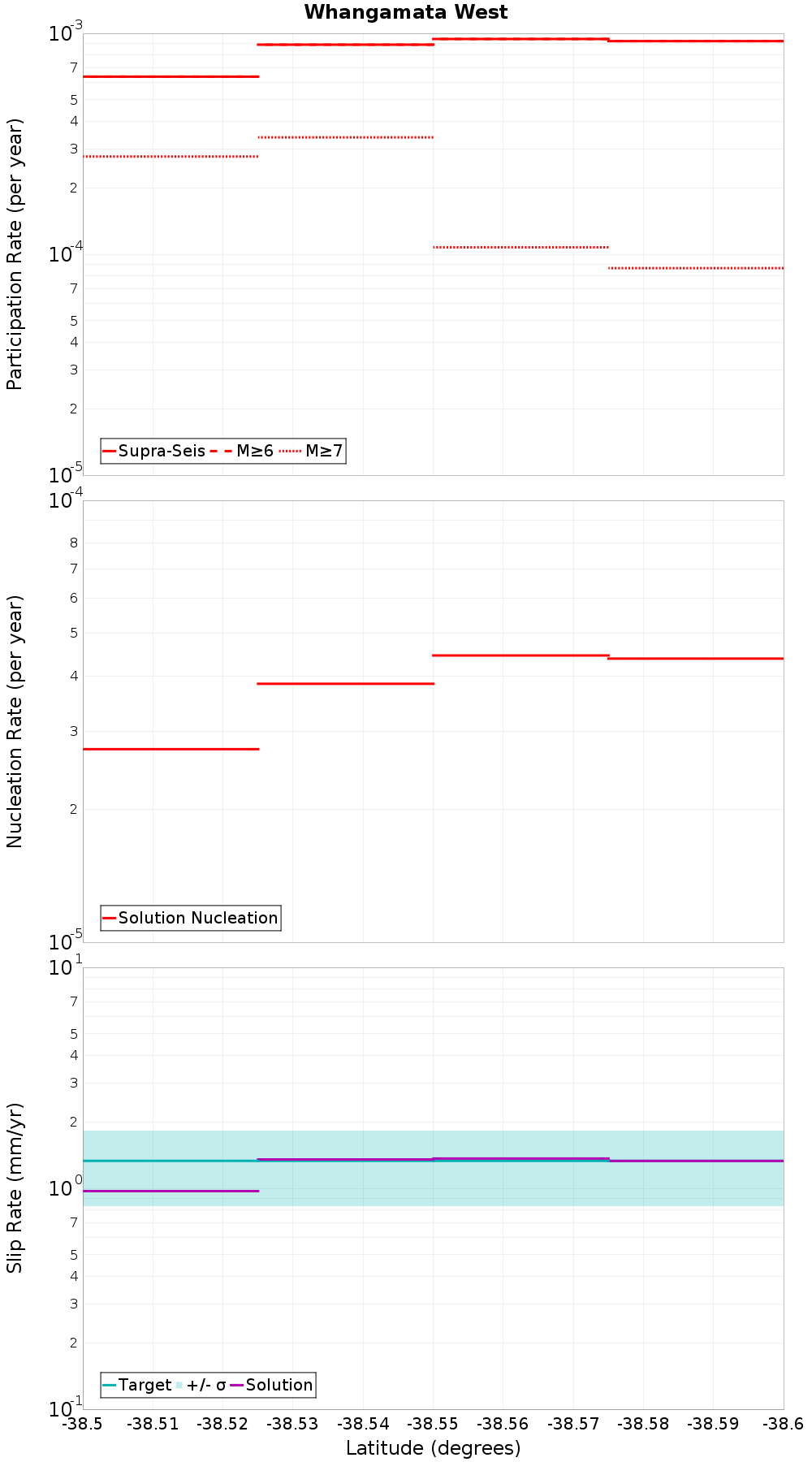 Along-strike plot