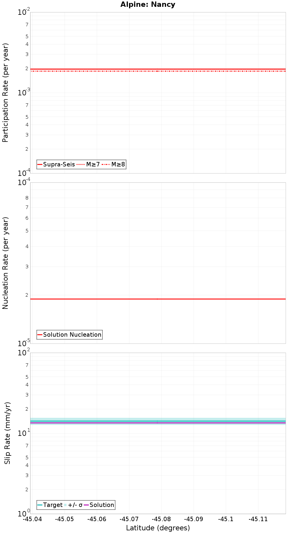 Along-strike plot