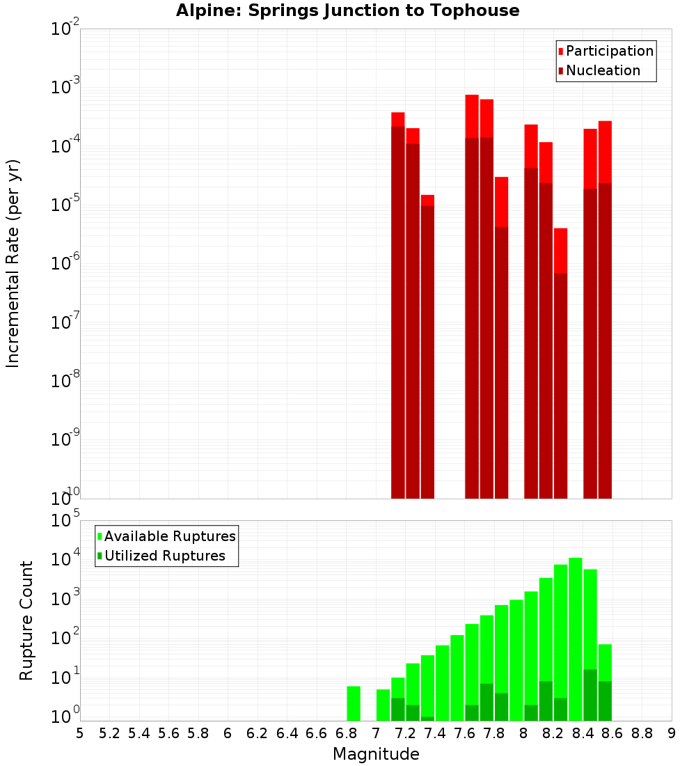 Incremental Plot