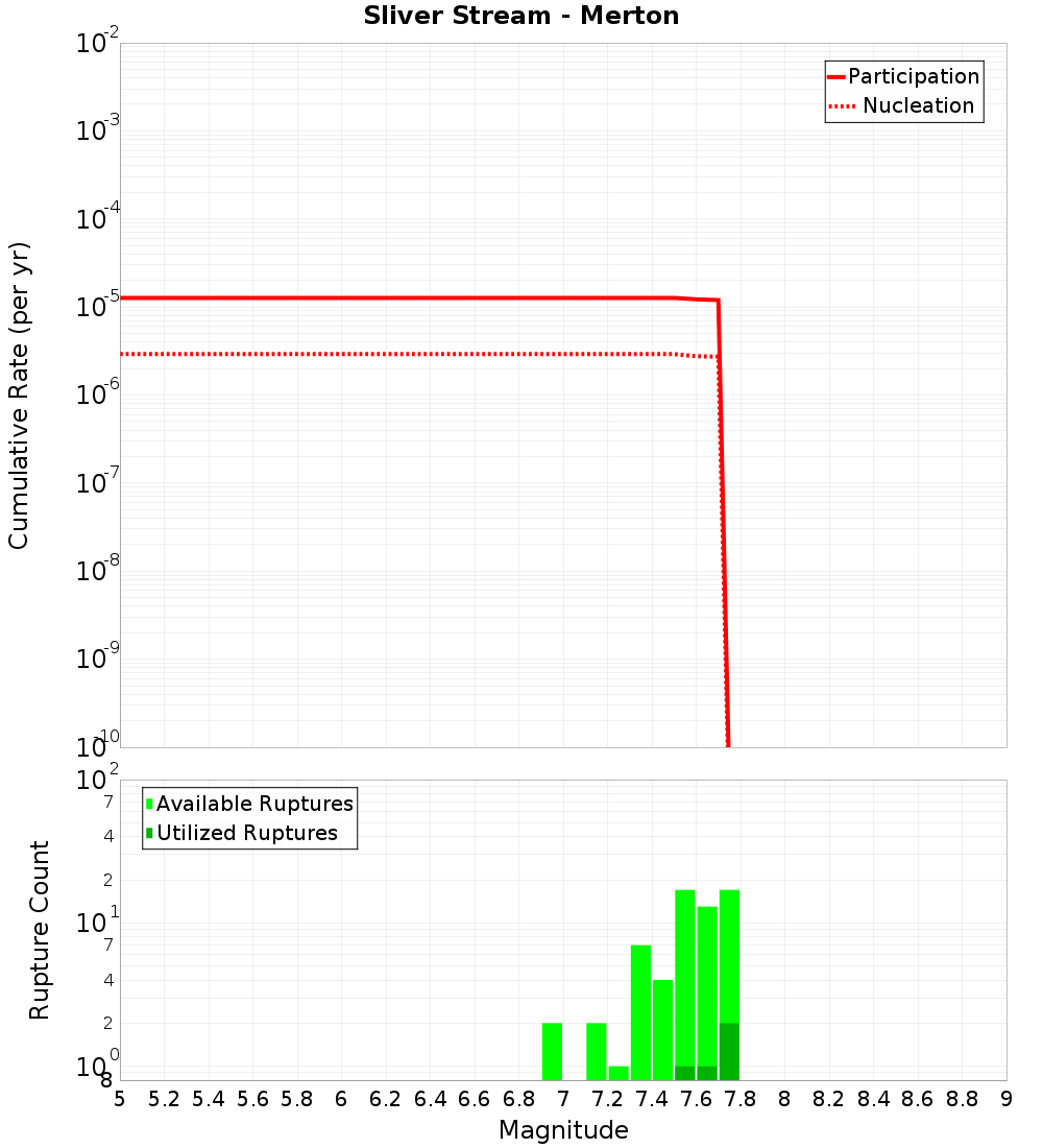 Cumulative Plot