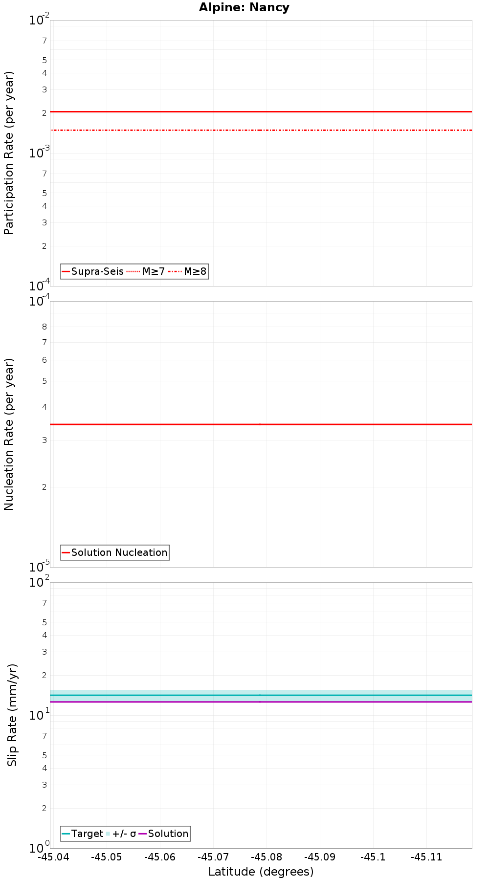 Along-strike plot