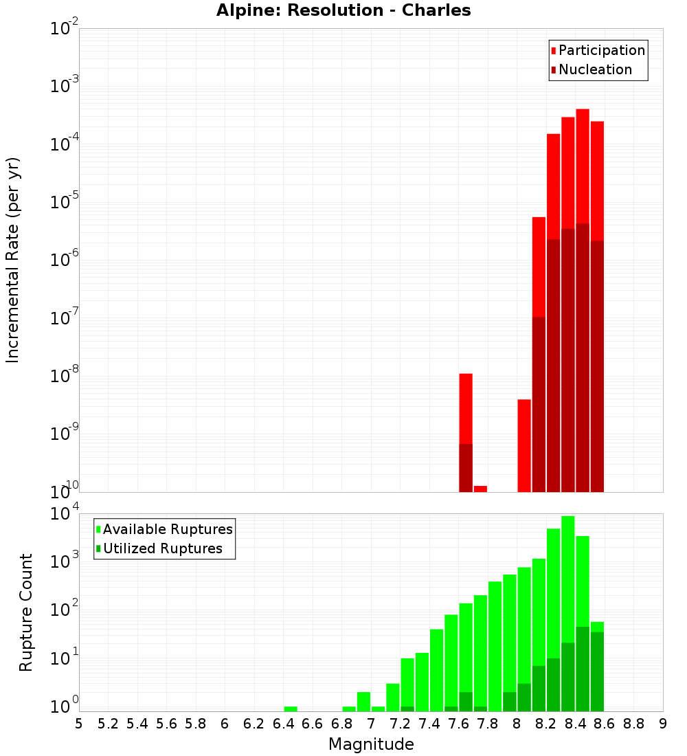 Incremental Plot