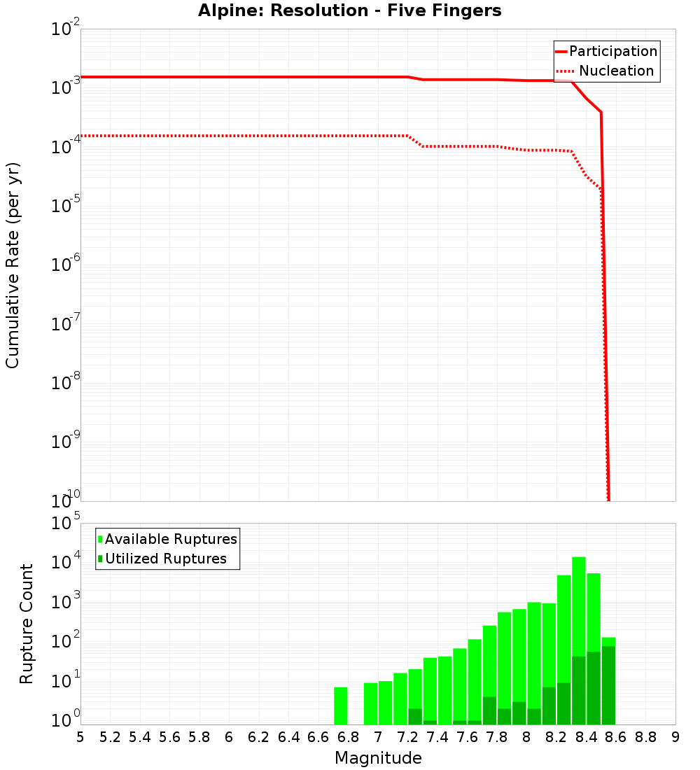 Cumulative Plot