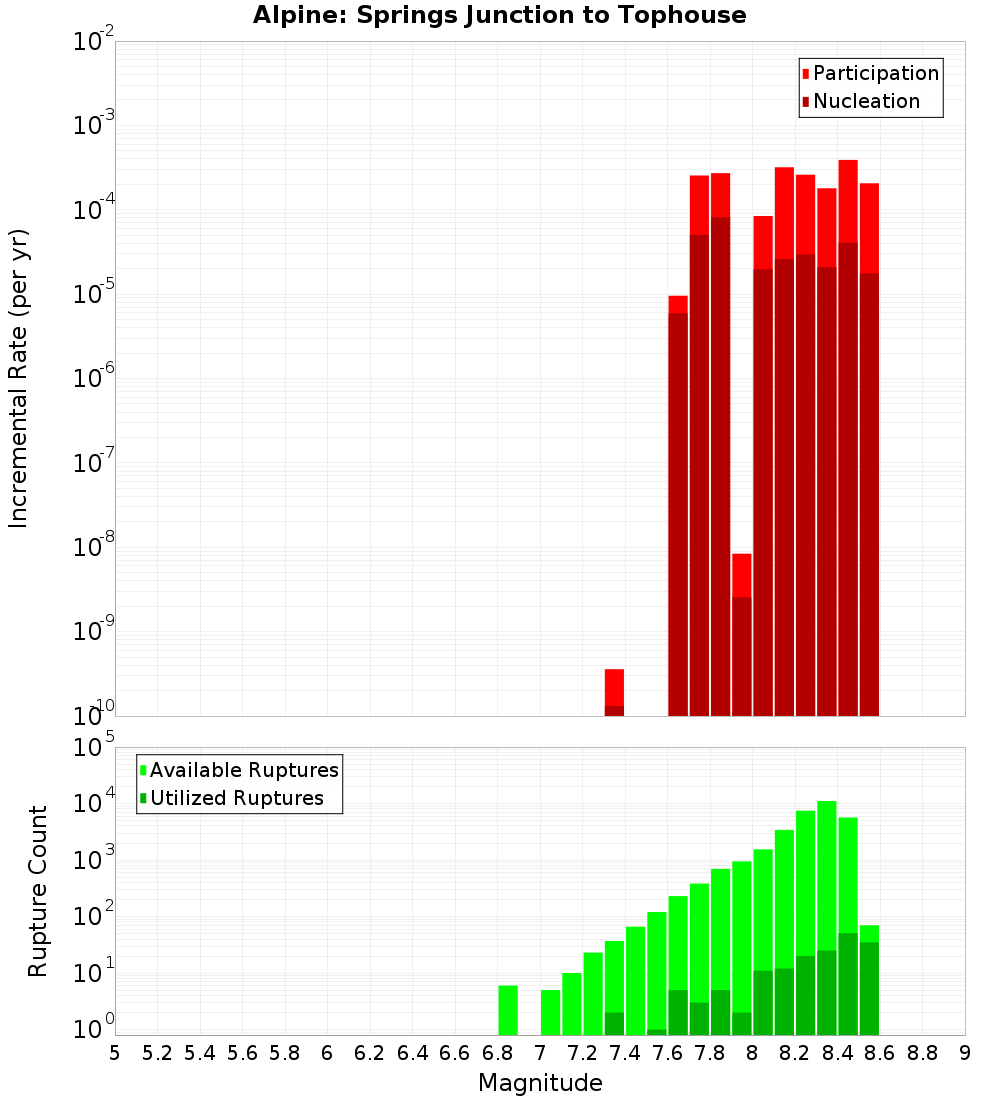 Incremental Plot