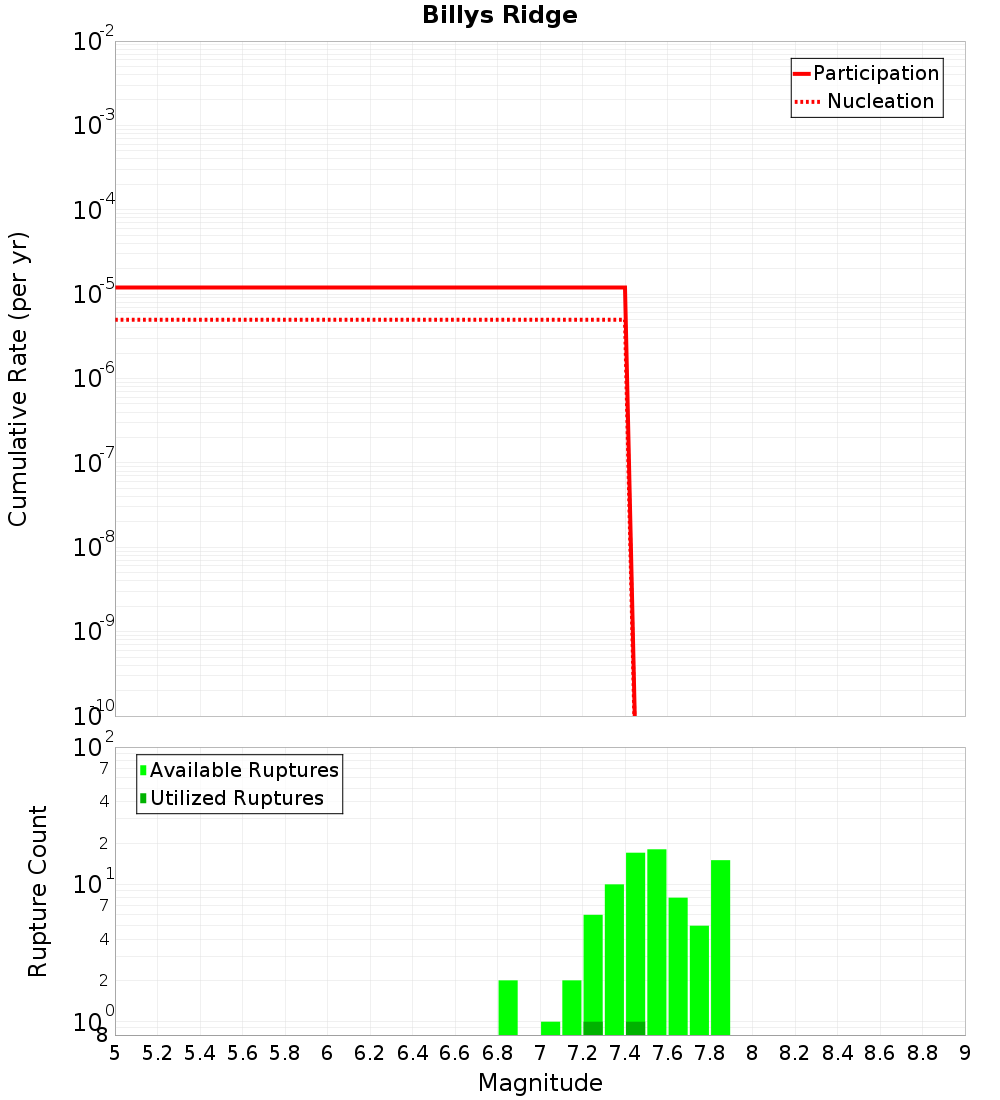 Cumulative Plot