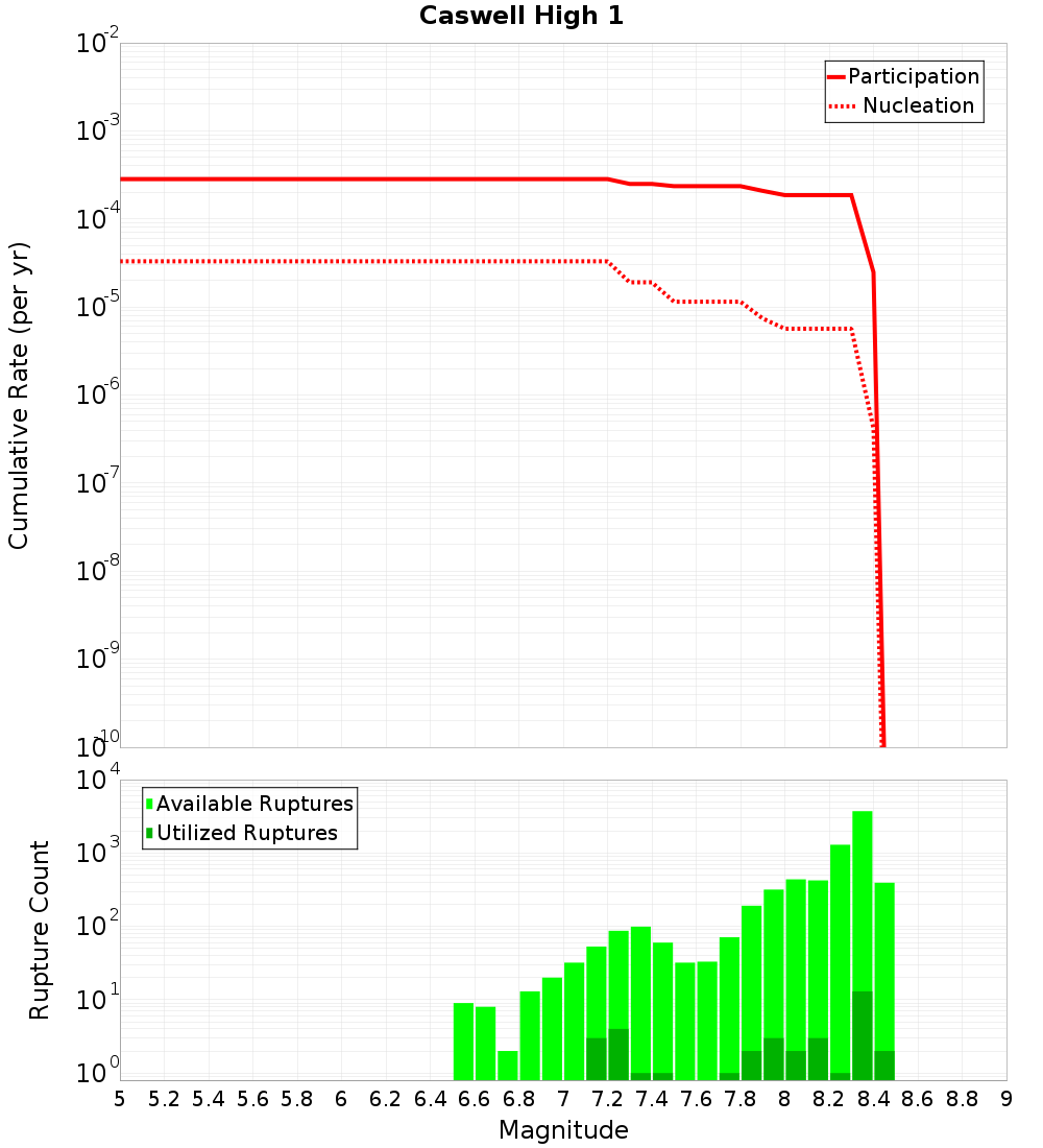 Cumulative Plot