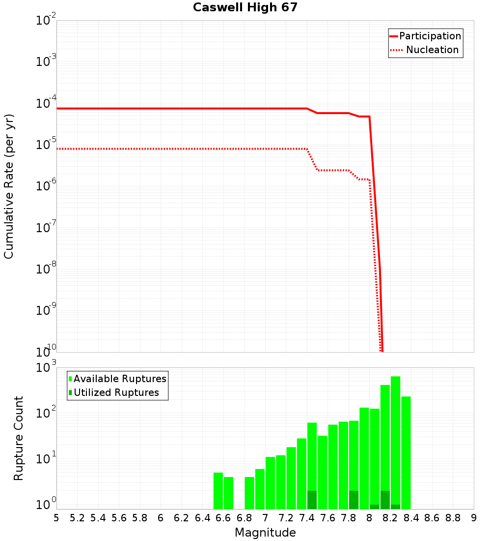 Cumulative Plot