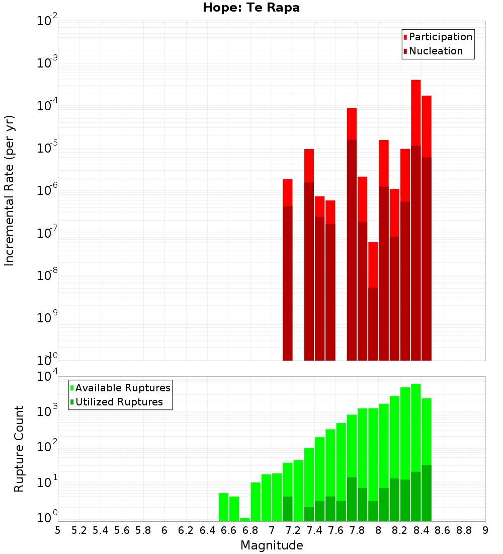 Incremental Plot