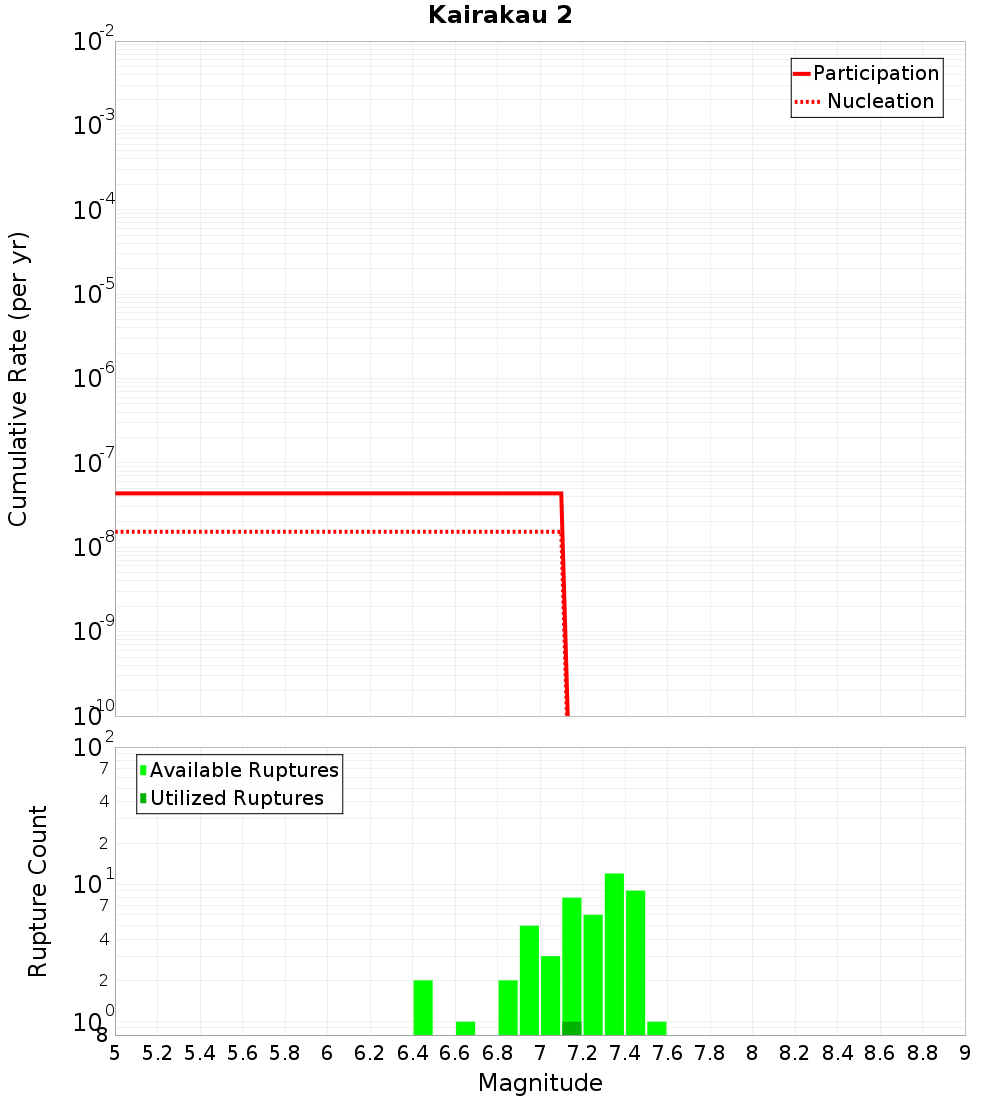 Cumulative Plot