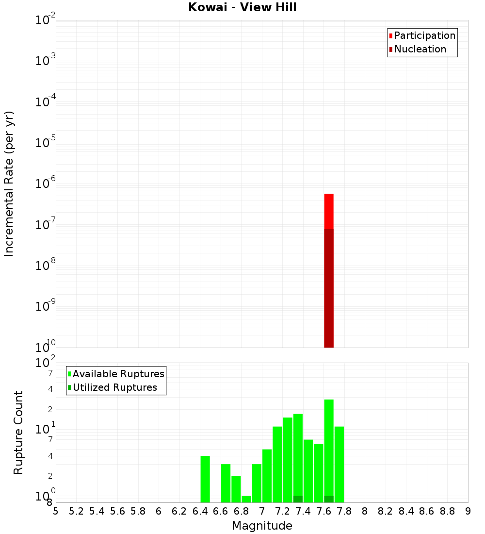 Incremental Plot