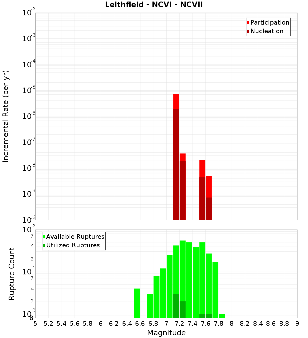 Incremental Plot