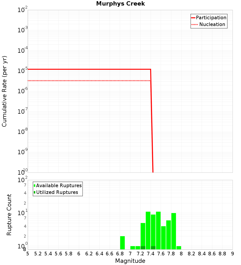 Cumulative Plot