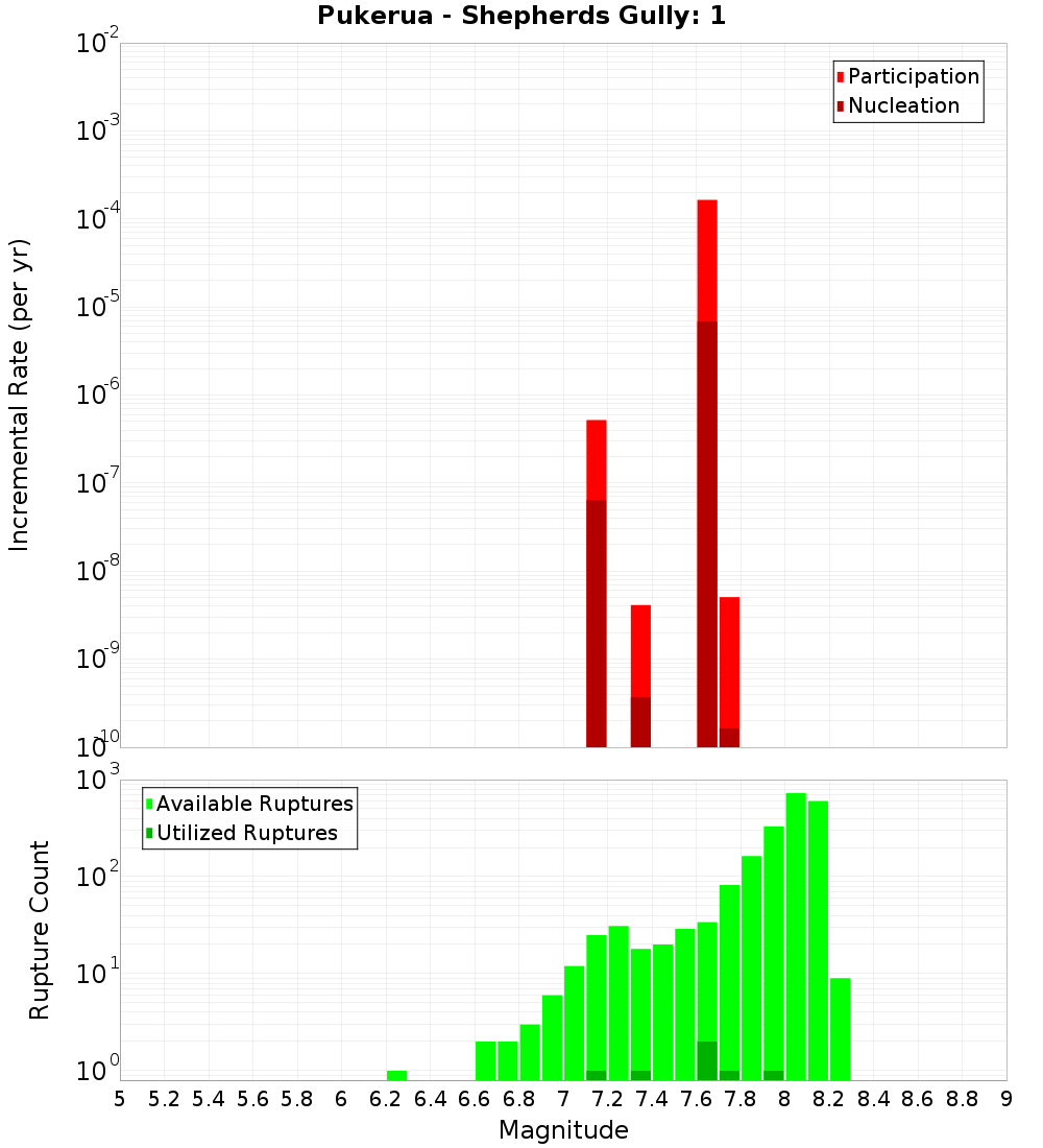 Incremental Plot