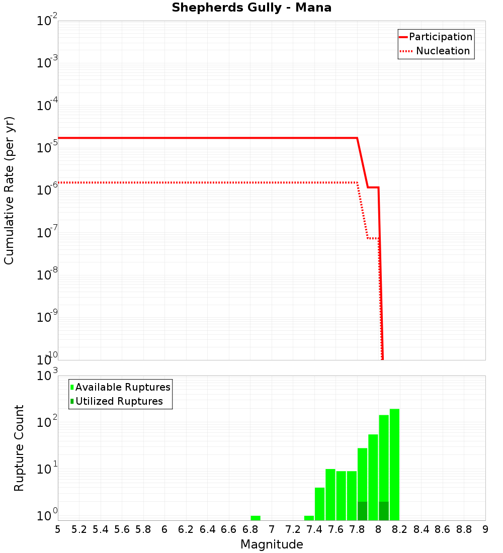 Cumulative Plot