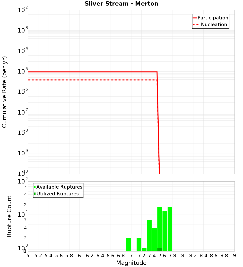 Cumulative Plot