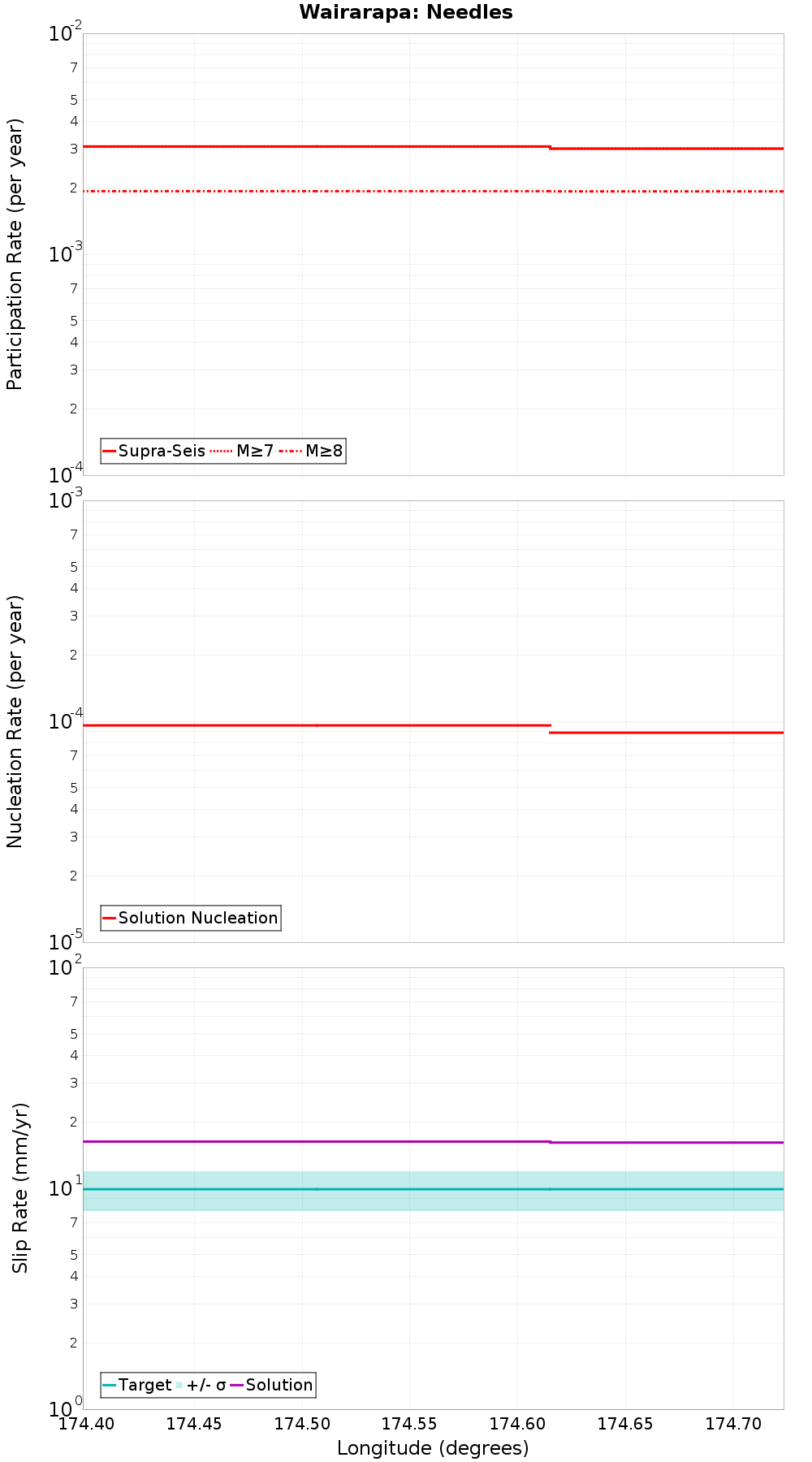 Along-strike plot
