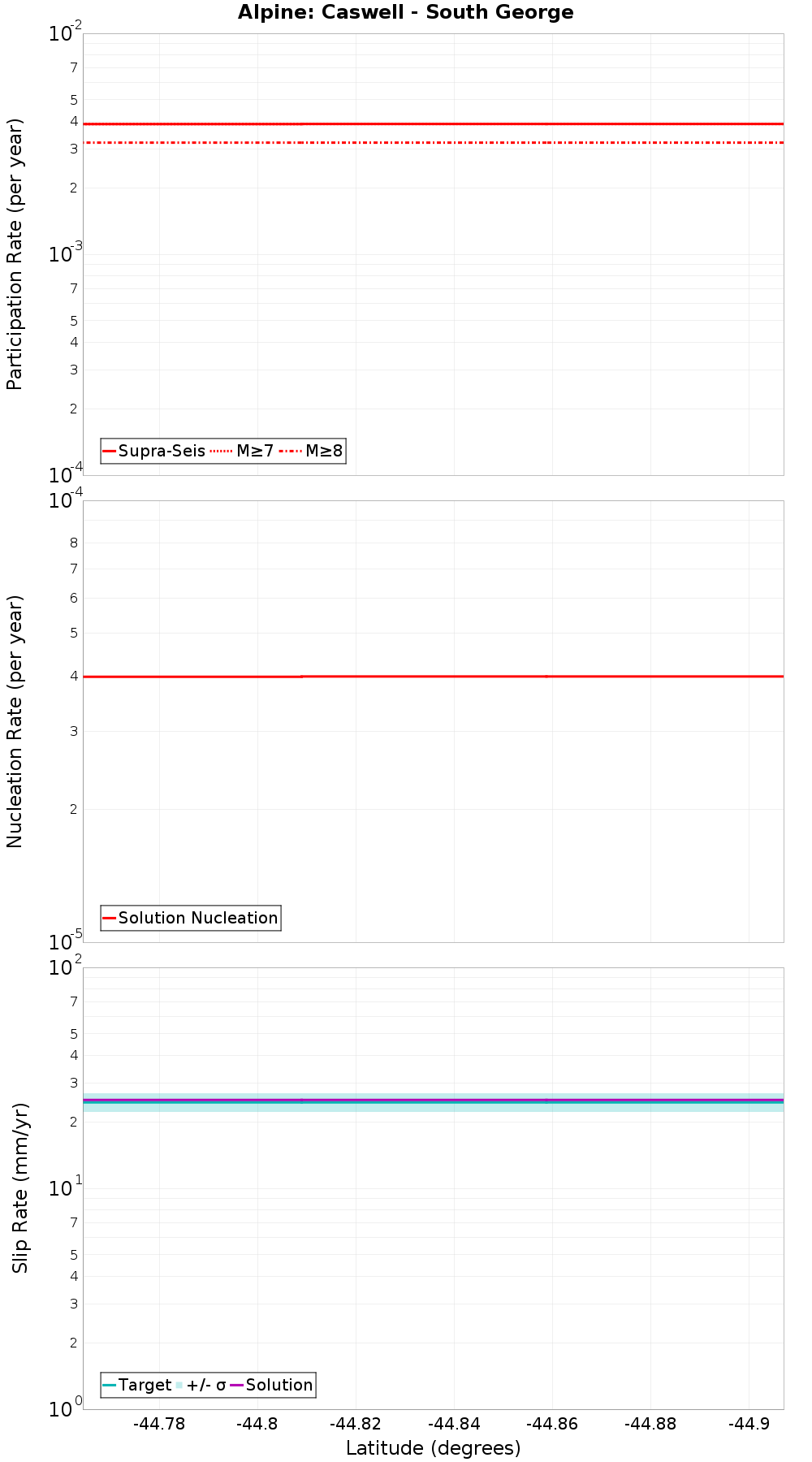 Along-strike plot