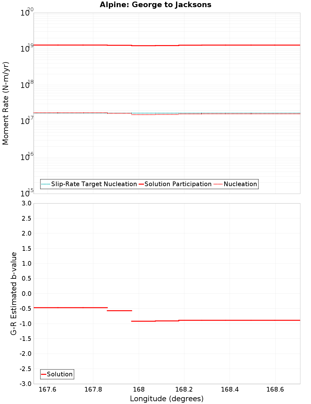 Along-strike plot